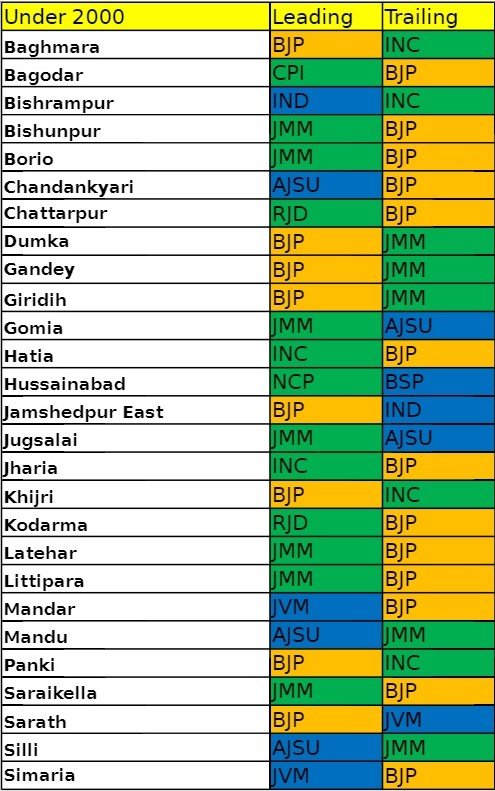 Jharkhand Results: 21 Seats With Parties Leading With Less Than 2500 ...