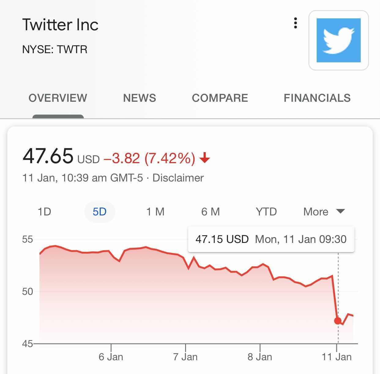 Twitter Share Prices See Massive Fall After Banning Donald Trump