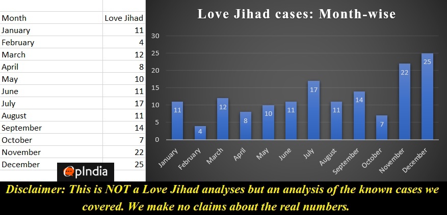 As 2022 Comes To A Close Here Is A List Of 153 Cases Of Love Jihad That ...