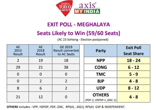 Exit Polls Predict BJP's Win In Tripura And Nagaland; NPP Likely To ...