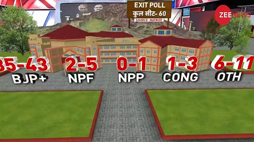 Exit Polls Predict BJP's Win In Tripura And Nagaland; NPP Likely To ...