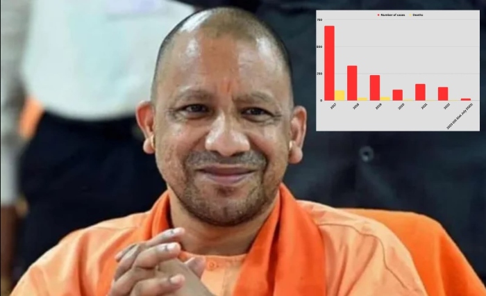 UP records zero cases of Japanese Encephalitis this year so far: How Yogi Govt turned an endemic disease into a healthcare success story